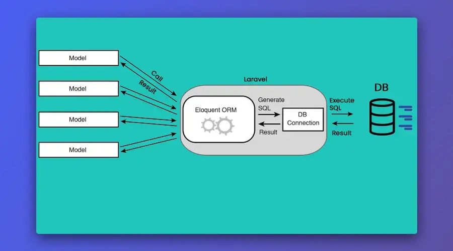 Eloquent ORM Eloquent ORM